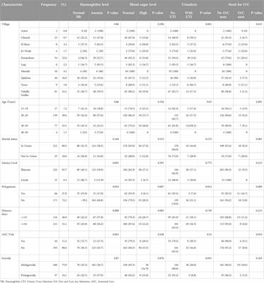 Clinical and laboratory antenatal profile screening and its associate factors among pastoralist women in Northern Part of Kenya